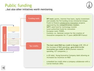 Tax credits
Public fundingPublicfunding
Funding tools
Applied &
translational
research
Incubation
Clusters
Technology
transfer
- BPI tools: grants, interest-free loans, equity investment
and notably the FUI funding (Cross-ministerial Unique
Fund) to finance collaborative innovation projects
approved by the competitiveness clusters
- SATT: seed fund for technology transfer
- Local authorities funds for innovation
- European tools: FEDER…
- Contests: ex. National contest for the creation of
innovative companies for 17 years (MESR/BPI France)
- The best rated R&D tax credit in Europe (CIR: 25% of
the increase of R&D spending), gave birth to the
innovation tax credit in 2014 (market research
spending, ICT companies…).
- A JEI label, Young Innovative Company label allowing an
increased tax incentive on R&D
- A doubled tax credit when a company collaborate with a
Carnot Institute (50%)
…but also other initiatives worth mentioning.
 