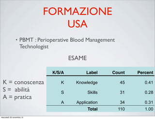 FORMAZIONE
USA
• PBMT : Perioperative Blood Management
Technologist
ESAME
K = conoscenza
S = abilità
A = pratica
Perioperative Blood Management Technologist [PBMT]
Job Domain Analysis
Theoretical Hierarchical Construct for K/S/A for Competency Exam
Respond correctly to
critical incidents and
emergencies [4.3]
Follow guideline
indications for use and
record keeping [3.3]
Disposable supplies
and interface with
hardware [2.3]
Inter-team member
communication and
patient privacy [1.3}
Communication with
team during critical
incident and crisis
management [4.4]
Follow guidelines
recognizing
contraindications and
exceptions [3.4]
Follow manufacturer
instructions-for-use
and assembly [2.4]
Integration into surgical
team and participate in
care planning and quality
management [1.4]
Design and practice
team drills for critical
incidents [4.5]
Suggest changes to and
author clinical procedure
guidelines [3.5]
Application and
operation of
equipment [2.5]
Assertiveness, lead team
when required [1.5]
Critical
Incidents
Patient Care
Procedures
Equipment /
Disposables
Environmental
Factors
K/S/A Label Count Percent
K Knowledge 45 0.41
S Skills 31 0.28
A Application 34 0.31
Total 110 1.00
mercoledì 26 novembre 14
 