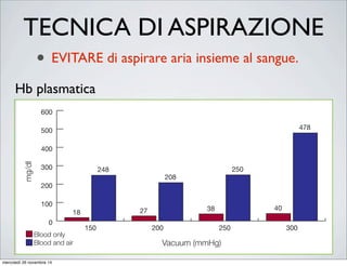 TECNICA DI ASPIRAZIONE
• EVITARE di aspirare aria insieme al sangue.
(i.e. when the suction tip is immersed in a pool of blood), even high vacuum levels do not
result in excessive RBC haemolysis. This supports increasing vacuum levels during excessive
bleeding.
However, when blood and air are aspirated, as occurs naturally during most of the ICS
process, even low vacuum levels result in excessive haemolysis and therefore reduces the
available RBCs for reinfusion.
Graph 1. Changes in Plasma Haemoglobin from Baseline Measurements1
0
100
200
300
400
500
600
Blood only
Blood and air
mg/dl
Vacuum (mmHg)
150
18
248
27
208
38
250
40
478
200 250 300
Hb plasmatica
mercoledì 26 novembre 14
 