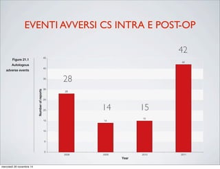ANNUAL SHOT REPORT 2011 ANALYSIS OF CASES DUE TO PATHOLOGICAL REACTIONS
Figure 21.1
Autologous
adverse events
28
14
15
42
0
5
10
15
20
25
30
35
40
45
2008 2009 2010 2011
Year
Numberofreports
EVENTI AVVERSI CS INTRA E POST-OP
28
14 15
42
mercoledì 26 novembre 14
 