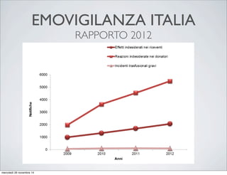 Rapporti ISTISAN 14/5
Figura 1. Numero di segnalazioni di emovigilanza per anno (2009-2012)
EMOVIGILANZA ITALIA
RAPPORTO 2012
mercoledì 26 novembre 14
 