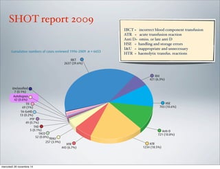 Figure 5
Cumulative numbers of cases reviewed 1996–2009 n = 6653
IBCT
2637 (39.6%)
Anti-D
721 (10.8%)
ATR
1234 (18.5%)
HTR
443 (6.7%)
PTP
49 (0.7%)
TRALI
257 (3.9%)
TTI
69 (1%)
TAD
5 (0.1%)
TACO
52 (0.8%)
Autologous
42 (0.6%)
Unclassified
7 (0.1%)
TA-GvHD
13 (0.2%)
HSE
703 (10.6%)
I&U
421 (6.3%)
SHOT report 2009
IBCT = incorrect blood component transfusion
ATR = acute transfusion reaction
Anti D= omiss. or late anti D
HSE = handling and storage errors
I&U = inappropriate and unnecessary
HTR = haemolytic transfus. reactions
mercoledì 26 novembre 14
 