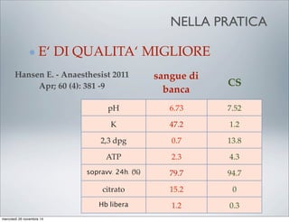 E‘ DI QUALITA‘ MIGLIORE
pH 6.73 7.52
K 47.2 1.2
2,3 dpg 0.7 13.8
ATP 2.3 4.3
sopravv. 24h. (%) 79.7 94.7
citrato 15.2 0
Hb libera 1.2 0.3
sangue di
banca
CS
Hansen E. - Anaesthesist 2011
Apr; 60 (4): 381 -9
NELLA PRATICA
mercoledì 26 novembre 14
 