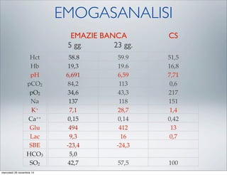 EMOGASANALISI
58.8 59.9 51,5
19,3 19.6 16,8
6,691 6,59 7,71
84,2 113 0,6
34,6 43,3 217
137 118 151
7,1 28,7 1,4
0,15 0,14 0,42
494 412 13
9,3 16 0,7
-23,4 -24,3
5,0
42,7 57,5 100
EMAZIE BANCA CS
23 gg.
Hct
Hb
pH
pCO2
pO2
Na
K+
Ca++
Glu
Lac
SBE
HCO3
SO2
5 gg.
mercoledì 26 novembre 14
 