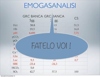 EMOGASANALISI
58.8 59.9 51,5
19,3 19.6 16,8
6,691 6,59 7,71
84,2 113 0,6
34,6 43,3 217
137 118 151
7,1 28,7 1,4
0,15 0,14 0,42
494 412 13
9,3 16 0,7
-23,4 -24,3
5,0
42,7 57,5 100
GRC BANCA
5gg.
CS
GRC BANCA
23 gg.
Hct
Hb
pH
pCO2
pO2
Na
K+
Ca++
Glu
Lac
SBE
HCO3
SO2
FATELO VOI !
mercoledì 26 novembre 14
 