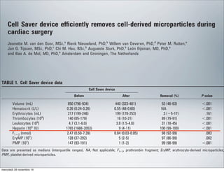 All data are summarized in Table 1. Processing with the Cell Saver
device decreased blood volume about 2-fold from 850 mL to 440
mL. As expected, the hematocrit value increased from 0.26 (be-
fore) to 0.55 (after cell salvage; P Ͻ .001). The recovery of the
erythrocytes was almost 100% (P ϭ .161). In contrast, about 89%
of the platelets (P Ͻ .001) and 31% of the leukocytes (P Ͻ .001)
were removed by the Cell Saver device. Small molecules like
heparin and F1ϩ2 were removed efﬁciently by 100% (P Ͻ .001)
and 98% (P ϭ .003), respectively. The data demonstrating the
efﬁciency of the Cell Saver device to recover erythrocytes and to
remove platelets, leukocytes, and heparin are all in close agree-
ment with data provided by the manufacturer in the Cell Saver 5
Equivalence Validation Report of September 20, 1993 (95.8%
of Amsterdam, Amsterdam, The Netherlands, and the Department of Bio-
medical Engineering,d
University Medical Center Groningen, Groningen,
The Netherlands.
Received for publication Feb 2, 2007; accepted for publication Feb 8, 2007.
Address for reprints: Jeanette M. van den Goor, MSc, Department of
Cardio-thoracic Surgery, Academic Medical Center of the University of
Amsterdam, Meibergdreef 9, 1105 AZ Amsterdam, The Netherlands
(E-mail: J.M.vandenGoor@amc.nl).
J Thorac Cardiovasc Surg 2007;134:798-9
0022-5223/$32.00
Copyright © 2007 by The American Association for Thoracic Surgery
doi:10.1016/j.jtcvs.2007.02.042
TABLE 1. Cell Saver device data
Cell Saver device
Removal (%) P valueBefore After
Volume (mL) 850 (796-934) 440 (323-481) 53 (46-63) Ͻ.001
Hematocrit (L/L) 0.26 (0.24-0.26) 0.55 (48-0.60) NA Ͻ.001
Erythrocytes (mL) 217 (199-246) 199 (178-253) 3 (Ϫ5-17) .161
Thrombocytes (109
) 140 (85-179) 16 (10-21) 89 (79-91) Ͻ.001
Leukocytes (109
) 4.7 (3.1-6.0) 3.8 (1.5-4.0) 31 (18-45) Ͻ.001
Heparin (103
IU) 1765 (1666-2053) 9 (4-11) 100 (99-100) Ͻ.001
F1ϩ2 (nmol) 2.47 (0.50-7.39) 0.04 (0.03-0.05) 98 (92-99) .003
EryMP (107
) 128 (37-292) 5 (2-5) 97 (86-99) .002
PMP (107
) 147 (93-191) 1 (1-2) 99 (98-99) Ͻ.001
Data are presented as medians (interquartile ranges). NA, Not applicable; F1ϩ2, prothrombin fragment; EryMP, erythrocyte-derived microparticles;
PMP, platelet-derived microparticles.
798 The Journal of Thoracic and Cardiovascular Surgery ● September 2007
on November 24, 2012jtcs.ctsnetjournals.orgDownloaded from
Cell Saver device efﬁciently removes cell-derived microparticles during
cardiac surgery
Jeanette M. van den Goor, MSc,a
Rienk Nieuwland, PhD,b
Willem van Oeveren, PhD,d
Peter M. Rutten,a
Jan G. Tijssen, MSc, PhD,c
Chi M. Hau, BSc,b
Augueste Sturk, PhD,b
León Eijsman, MD, PhD,a
and Bas A. de Mol, MD, PhD,a
Amsterdam and Groningen, The Netherlands
A
t the end of cardiac procedures assisted by cardiopulmo-
nary bypass (CPB), a large volume of diluted blood
(0.75-1.5 L) remains within the extracorporeal circuit.
To reduce transfusion requirements, this blood can be
used for autotransfusion with or without processing. One of the
options for processing is the use of a Cell Saver device (Haemonetics,
Braintree, Mass) that concentrates erythrocytes and discards plasma.
During CPB, elevated numbers of cell-derived vesicles, micropar-
ticles, are present that promote coagulation and inﬂammation.1
The
aim of this study was to determine the effects of a Cell Saver device
on microparticle counts during a cardiac operation. Heparin and
prothrombin fragment F1ϩ2 were measured as controls for the efﬁ-
cient removal of low-molecular-weight substances.
Patients and Methods
Patients for elective coronary artery bypass grafting assisted by
CPB (n ϭ 13) were included after signed informed consent. This
study was approved by the Medical Ethics Committee of the
Academic Medical Center (Amsterdam, The Netherlands). Blood
was collected before and after processing with a Cell Saver device
(Cell Saver 5). Cell counts were determined on a CellDyn 4000
hematology analyzer (Abbott, Mijdrecht, The Netherlands). Mi-
croparticles, prothrombin fragment F1ϩ2, and heparin were deter-
mined as described previously.2,3
Concentrations of heparin, mi-
croparticles, and F1ϩ2 were corrected for hematocrit. Data were
analyzed with SPSS version 11.0 (SPSS, Inc, Chicago, Ill) and
presented as medians (interquartile range). The paired-samples
t test or Wilcoxon signed rank test was used whenever appropriate.
Results and Discussion
All data are summarized in Table 1. Processing with the Cell Saver
device decreased blood volume about 2-fold from 850 mL to 440
mL. As expected, the hematocrit value increased from 0.26 (be-
fore) to 0.55 (after cell salvage; P Ͻ .001). The recovery of the
erythrocytes was almost 100% (P ϭ .161). In contrast, about 89%
of the platelets (P Ͻ .001) and 31% of the leukocytes (P Ͻ .001)
From the Departments of Cardio-thoracic Surgery,a
Experimental Clinical
Chemistry,b
and Cardiology,c
Academic Medical Center of the University
of Amsterdam, Amsterdam, The Netherlands, and the Department of Bio-
medical Engineering,d
University Medical Center Groningen, Groningen,
The Netherlands.
Received for publication Feb 2, 2007; accepted for publication Feb 8, 2007.
Address for reprints: Jeanette M. van den Goor, MSc, Department of
Cardio-thoracic Surgery, Academic Medical Center of the University ofmercoledì 26 novembre 14
 