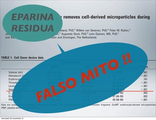 All data are summarized in Table 1. Processing with the Cell Saver
device decreased blood volume about 2-fold from 850 mL to 440
mL. As expected, the hematocrit value increased from 0.26 (be-
fore) to 0.55 (after cell salvage; P Ͻ .001). The recovery of the
erythrocytes was almost 100% (P ϭ .161). In contrast, about 89%
of the platelets (P Ͻ .001) and 31% of the leukocytes (P Ͻ .001)
were removed by the Cell Saver device. Small molecules like
heparin and F1ϩ2 were removed efﬁciently by 100% (P Ͻ .001)
and 98% (P ϭ .003), respectively. The data demonstrating the
efﬁciency of the Cell Saver device to recover erythrocytes and to
remove platelets, leukocytes, and heparin are all in close agree-
ment with data provided by the manufacturer in the Cell Saver 5
Equivalence Validation Report of September 20, 1993 (95.8%
of Amsterdam, Amsterdam, The Netherlands, and the Department of Bio-
medical Engineering,d
University Medical Center Groningen, Groningen,
The Netherlands.
Received for publication Feb 2, 2007; accepted for publication Feb 8, 2007.
Address for reprints: Jeanette M. van den Goor, MSc, Department of
Cardio-thoracic Surgery, Academic Medical Center of the University of
Amsterdam, Meibergdreef 9, 1105 AZ Amsterdam, The Netherlands
(E-mail: J.M.vandenGoor@amc.nl).
J Thorac Cardiovasc Surg 2007;134:798-9
0022-5223/$32.00
Copyright © 2007 by The American Association for Thoracic Surgery
doi:10.1016/j.jtcvs.2007.02.042
TABLE 1. Cell Saver device data
Cell Saver device
Removal (%) P valueBefore After
Volume (mL) 850 (796-934) 440 (323-481) 53 (46-63) Ͻ.001
Hematocrit (L/L) 0.26 (0.24-0.26) 0.55 (48-0.60) NA Ͻ.001
Erythrocytes (mL) 217 (199-246) 199 (178-253) 3 (Ϫ5-17) .161
Thrombocytes (109
) 140 (85-179) 16 (10-21) 89 (79-91) Ͻ.001
Leukocytes (109
) 4.7 (3.1-6.0) 3.8 (1.5-4.0) 31 (18-45) Ͻ.001
Heparin (103
IU) 1765 (1666-2053) 9 (4-11) 100 (99-100) Ͻ.001
F1ϩ2 (nmol) 2.47 (0.50-7.39) 0.04 (0.03-0.05) 98 (92-99) .003
EryMP (107
) 128 (37-292) 5 (2-5) 97 (86-99) .002
PMP (107
) 147 (93-191) 1 (1-2) 99 (98-99) Ͻ.001
Data are presented as medians (interquartile ranges). NA, Not applicable; F1ϩ2, prothrombin fragment; EryMP, erythrocyte-derived microparticles;
PMP, platelet-derived microparticles.
798 The Journal of Thoracic and Cardiovascular Surgery ● September 2007
on November 24, 2012jtcs.ctsnetjournals.orgDownloaded from
Cell Saver device efﬁciently removes cell-derived microparticles during
cardiac surgery
Jeanette M. van den Goor, MSc,a
Rienk Nieuwland, PhD,b
Willem van Oeveren, PhD,d
Peter M. Rutten,a
Jan G. Tijssen, MSc, PhD,c
Chi M. Hau, BSc,b
Augueste Sturk, PhD,b
León Eijsman, MD, PhD,a
and Bas A. de Mol, MD, PhD,a
Amsterdam and Groningen, The Netherlands
A
t the end of cardiac procedures assisted by cardiopulmo-
nary bypass (CPB), a large volume of diluted blood
(0.75-1.5 L) remains within the extracorporeal circuit.
To reduce transfusion requirements, this blood can be
used for autotransfusion with or without processing. One of the
options for processing is the use of a Cell Saver device (Haemonetics,
Braintree, Mass) that concentrates erythrocytes and discards plasma.
During CPB, elevated numbers of cell-derived vesicles, micropar-
ticles, are present that promote coagulation and inﬂammation.1
The
aim of this study was to determine the effects of a Cell Saver device
on microparticle counts during a cardiac operation. Heparin and
prothrombin fragment F1ϩ2 were measured as controls for the efﬁ-
cient removal of low-molecular-weight substances.
Patients and Methods
Patients for elective coronary artery bypass grafting assisted by
CPB (n ϭ 13) were included after signed informed consent. This
study was approved by the Medical Ethics Committee of the
Academic Medical Center (Amsterdam, The Netherlands). Blood
was collected before and after processing with a Cell Saver device
(Cell Saver 5). Cell counts were determined on a CellDyn 4000
hematology analyzer (Abbott, Mijdrecht, The Netherlands). Mi-
croparticles, prothrombin fragment F1ϩ2, and heparin were deter-
mined as described previously.2,3
Concentrations of heparin, mi-
croparticles, and F1ϩ2 were corrected for hematocrit. Data were
analyzed with SPSS version 11.0 (SPSS, Inc, Chicago, Ill) and
presented as medians (interquartile range). The paired-samples
t test or Wilcoxon signed rank test was used whenever appropriate.
Results and Discussion
All data are summarized in Table 1. Processing with the Cell Saver
device decreased blood volume about 2-fold from 850 mL to 440
mL. As expected, the hematocrit value increased from 0.26 (be-
fore) to 0.55 (after cell salvage; P Ͻ .001). The recovery of the
erythrocytes was almost 100% (P ϭ .161). In contrast, about 89%
of the platelets (P Ͻ .001) and 31% of the leukocytes (P Ͻ .001)
From the Departments of Cardio-thoracic Surgery,a
Experimental Clinical
Chemistry,b
and Cardiology,c
Academic Medical Center of the University
of Amsterdam, Amsterdam, The Netherlands, and the Department of Bio-
medical Engineering,d
University Medical Center Groningen, Groningen,
The Netherlands.
Received for publication Feb 2, 2007; accepted for publication Feb 8, 2007.
Address for reprints: Jeanette M. van den Goor, MSc, Department of
Cardio-thoracic Surgery, Academic Medical Center of the University of
FALSO MITO !!
EPARINA
RESIDUA
mercoledì 26 novembre 14
 
