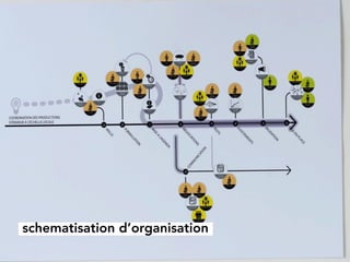 schematisation d’organisation
 