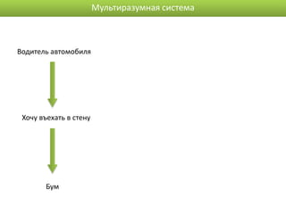Мультиразумная система



Водитель автомобиля




 Хочу въехать в стену




       Бум
 