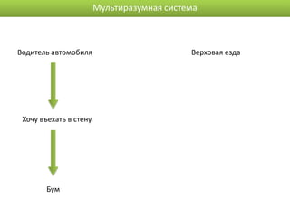 Мультиразумная система



Водитель автомобиля                         Верховая езда




 Хочу въехать в стену




       Бум
 