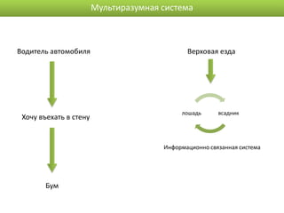 Мультиразумная система



Водитель автомобиля                           Верховая езда




                                            лошадь      всадник
 Хочу въехать в стену


                                       Информационно связанная система




       Бум
 