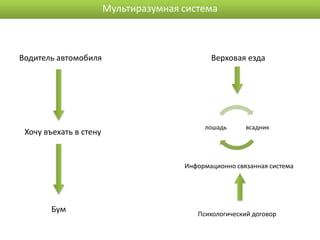 Мультиразумная система



Водитель автомобиля                           Верховая езда




                                            лошадь      всадник
 Хочу въехать в стену


                                       Информационно связанная система




       Бум                                Психологический договор
 