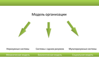 Модель организации




Неразумные системы      Системы с одним разумом   Мультиразумные системы

Механическая модель      Биологическая модель       Социальная модель
 