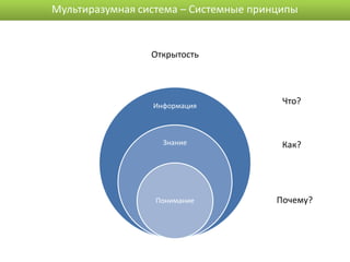 Мультиразумная система – Системные принципы


                 Открытость




                 Информация
                                        Что?



                   Знание               Как?




                  Понимание            Почему?
 