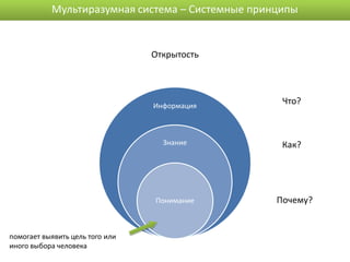 Мультиразумная система – Системные принципы


                                 Открытость




                                 Информация
                                                   Что?



                                   Знание          Как?




                                 Понимание        Почему?


помогает выявить цель того или
иного выбора человека
 