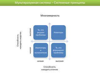 Мультиразумная система – Системные принципы


                                   Многомерность




                    высокая      Те, кто
                                решают         Новаторы
находить сходство




                               проблемы
  Способность




                               Имитаторы        Те, кто
                    низкая




                                   и          формируют
                              исполнители     проблемы


                                низкая          высокая

                                     Способность
                                   находить отличие
 