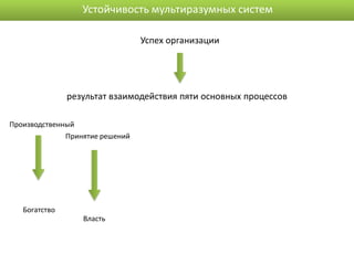 Устойчивость мультиразумных систем

                                 Успех организации




               результат взаимодействия пяти основных процессов

Производственный
              Принятие решений




   Богатство
                  Власть
 