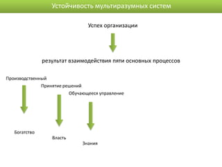 Устойчивость мультиразумных систем

                                Успех организации




               результат взаимодействия пяти основных процессов

Производственный
              Принятие решений
                         Обучающееся управление




   Богатство
                  Власть
                              Знания
 
