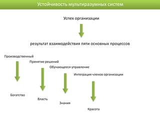 Устойчивость мультиразумных систем

                                Успех организации




               результат взаимодействия пяти основных процессов

Производственный
              Принятие решений
                         Обучающееся управление

                                       Интеграция членов организации




   Богатство
                  Власть
                              Знания
                                               Красота
 