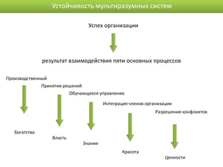 Устойчивость мультиразумных систем

                                Успех организации




               результат взаимодействия пяти основных процессов

Производственный
              Принятие решений
                         Обучающееся управление

                                       Интеграция членов организации
                                                             Разрешение конфликтов



   Богатство
                  Власть
                              Знания
                                               Красота
                                                                 Ценности
 