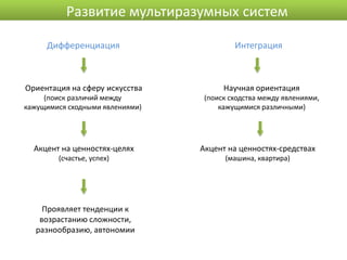 Развитие мультиразумных систем

     Дифференциация                       Интеграция



Ориентация на сферу искусства          Научная ориентация
     (поиск различий между        (поиск сходства между явлениями,
кажущимися сходными явлениями)        кажущимися различными)




  Акцент на ценностях-целях      Акцент на ценностях-средствах
        (счастье, успех)               (машина, квартира)




    Проявляет тенденции к
   возрастанию сложности,
  разнообразию, автономии
 