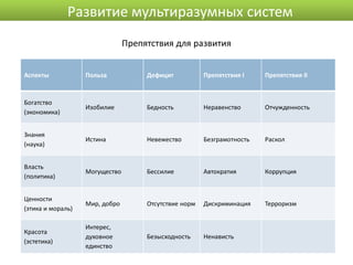 Развитие мультиразумных систем
                                Препятствия для развития


Аспекты            Польза            Дефицит           Препятствия I    Препятствия II



Богатство
                   Изобилие          Бедность          Неравенство      Отчужденность
(экономика)


Знания
                   Истина            Невежество        Безграмотность   Раскол
(наука)


Власть
                   Могущество        Бессилие          Автократия       Коррупция
(политика)


Ценности
                   Мир, добро        Отсутствие норм   Дискриминация    Терроризм
(этика и мораль)

                   Интерес,
Красота
                   духовное          Безысходность     Ненависть
(эстетика)
                   единство
 