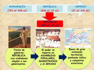 Forma de
gobierno:
REPÚBLICA.
Los ciudadanos
elegían a sus
gobernantes.
El poder se
reparte en
ASAMBLEAS
POPULARES,
MAGISTRADOS
y el SENADO
Época de gran
extensión
territorial:
península itálica
y conquistas
exteriores
 
