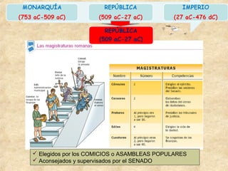  Elegidos por los COMICIOS o ASAMBLEAS POPULARES
 Aconsejados y supervisados por el SENADO
 