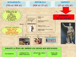 GUERRA CIVIL tras
el asesinato de Julio
César.
El SENADO le
otorga a Octavio
(hijo adoptivo de
Julio César) el título
de AUGUSTO
OCTAVIO AUGUSTO
Asume todos los
poderes y las
instituciones políticas
pierden importancia
PAX ROMANA
CONQUISTAS
TERRITORIALES
CRISIS DEL SIGLO
III
FINAL DEL
IMPERIO
DURANTE LA ÉPOCA DEL IMPERIO LOS HECHOS MÁS DESTACADOS…
EMPERADOR
Tribuno: poder
tribunicio
Cónsul: autoridad suprema,
dirige el ejército
Censor: censa a los
ciudadanos y vela por la moral
Máximo Pontífice: máxima autoridad
religiosa religiosa
Concentra en su
persona todos
los poderes
Convoca al Senado
………..
Legisla Nombra a los magistrados
asesora
 
