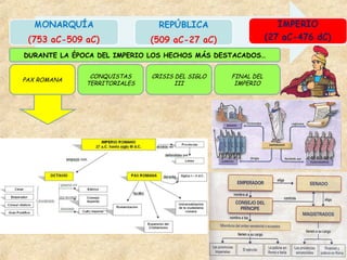 PAX ROMANA
CONQUISTAS
TERRITORIALES
CRISIS DEL SIGLO
III
FINAL DEL
IMPERIO
DURANTE LA ÉPOCA DEL IMPERIO LOS HECHOS MÁS DESTACADOS…
 