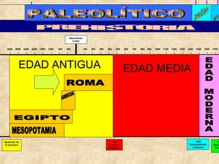 17001600150014001300120011001000900800700600500400300200100400800120016002000240028003200
Nacimiento
Cristo
Aparición de
la escritura
476
Fin del I.
Romano
17
Revo
fran
1492
Descubrimient
o América
EDAD ANTIGUA EDAD MEDIA
 
