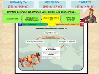 PAX ROMANA
FINAL DEL
IMPERIO
DURANTE LA ÉPOCA DEL IMPERIO LOS HECHOS MÁS DESTACADOS…
CONQUISTAS
TERRITORIALES
CRISIS DEL SIGLO
III
 