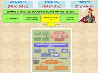 PAX ROMANA
FINAL DEL
IMPERIO
DURANTE LA ÉPOCA DEL IMPERIO LOS HECHOS MÁS DESTACADOS…
CONQUISTAS
TERRITORIALES
CRISIS DEL SIGLO
III
 