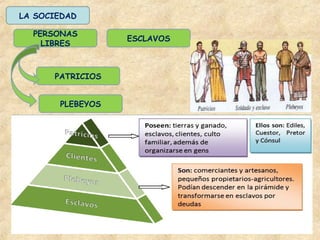 LA SOCIEDAD
PERSONAS
LIBRES
ESCLAVOS
PATRICIOS
PLEBEYOS
 