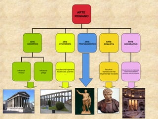 ARTE
ROMANO
ARTE
SINCRÉTICO
ARTE
UTILITARISTA
ARTE
PROPAGANDÍSTICO
ARTE
REALISTA
ARTE
DECORATIVO
Influencia
etrusca
Influencia
griega
Arquitectura-Ingeniería
Acueductos, puentes
…..
Escultura:
reproducción fiel
del personaje esculpido.
Recubrimiento de materiales
constructivos mediante
escultura, pintura y mosaico
 