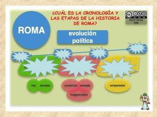 ¿CUÁL ES LA CRONOLOGÍA Y
LAS ETAPAS DE LA HISTORIA
DE ROMA?
 