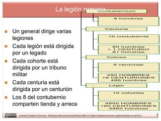 La legión romana                         Contubernium


                                                                                              8 hom bres



                                                                                     Centuria
Un general dirige varias
                                                                                         10 contubernia
legiones
Cada legión está dirigida                                                                 80 hom bres
                                                                                        + 1 CENTURIO

por un legado                                                                             81 hom bres

                                                                                       Cohors

Cada cohorte está                                                                             6 centuriae
dirigida por un tribuno
militar                                                                             480 HOMBRES
                                                                                   +6 CENTURIONES
                                                                                      486 hom bres
Cada centuria está                                                                       Legio

dirigida por un centurión                                                                    10 cohortes

Los 8 del contubernio
comparten tienda y arreos                                                         4 8 0 0 HOMBRES
                                                                                 +60 CENTURIONES
                                                                                    4860 hom bres


  Licencia Creative Commons Attribution-Noncommercial-Share Alike 3.0 (http://creativecommons.org/licenses/by-nc-sa/3.0/ )
 