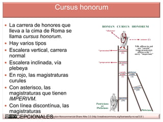 Cursus honorum

 La carrera de honores que
    lleva a la cima de Roma se
    llama cursus honorum.
   Hay varios tipos
   Escalera vertical, carrera
    normal
   Escalera inclinada, vía
    plebeya
   En rojo, las magistraturas
    curules
   Con asterisco, las
    magistraturas que tienen
    IMPERIVM.
   Con línea discontínua, las
    magistraturas
    EXCEPCIONALES.
         Licencia Creative Commons Attribution-Noncommercial-Share Alike 3.0 (http://creativecommons.org/licenses/by-nc-sa/3.0/ )
 