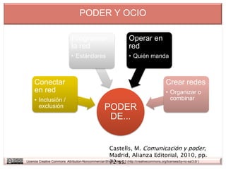 PODER Y OCIO

                             Programar                              Operar en
                             la red                                 red
                             • Estándares                           • Quién manda



     Conectar                                                                               Crear redes
     en red                                                                                 • Organizar o
     • Inclusión /                                                                            combinar
       exclusión                                   PODER
                                                    DE...


                                                      Castells, M. Comunicación y poder,
                                                      Madrid, Alianza Editorial, 2010, pp.
                                                      72 ss.
Licencia Creative Commons Attribution-Noncommercial-Share Alike 3.0 (http://creativecommons.org/licenses/by-nc-sa/3.0/ )
 