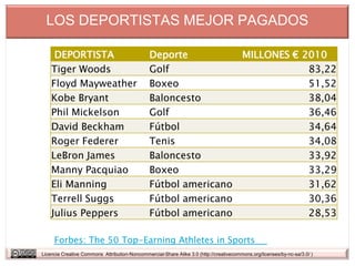 LOS DEPORTISTAS MEJOR PAGADOS

     DEPORTISTA                                Deporte          MILLONES €                                         2010
    Tiger Woods                                Golf                                                                 83,22
    Floyd Mayweather                           Boxeo                                                                51,52
    Kobe Bryant                                Baloncesto                                                           38,04
    Phil Mickelson                             Golf                                                                 36,46
    David Beckham                              Fútbol                                                               34,64
    Roger Federer                              Tenis                                                                34,08
    LeBron James                               Baloncesto                                                           33,92
    Manny Pacquiao                             Boxeo                                                                33,29
    Eli Manning                                Fútbol americano                                                     31,62
    Terrell Suggs                              Fútbol americano                                                     30,36
    Julius Peppers                             Fútbol americano                                                     28,53

     Forbes: The 50 Top-Earning Athletes in Sports
Licencia Creative Commons Attribution-Noncommercial-Share Alike 3.0 (http://creativecommons.org/licenses/by-nc-sa/3.0/ )
 