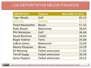 LOS DEPORTISTAS MEJOR PAGADOS

     DEPORTISTA                                Deporte          MILLONES €                                         2010
    Tiger Woods                                Golf                                                                 83,22
    DIOCLES                                    AURIGA                                                               65,13
    Floyd Mayweather                           Boxeo                                                                51,52
    Kobe Bryant                                Baloncesto                                                           38,04
    Phil Mickelson                             Golf                                                                 36,46
    David Beckham                              Fútbol                                                               34,64
    Roger Federer                              Tenis                                                                34,08
    LeBron James                               Baloncesto                                                           33,92
    Manny Pacquiao                             Boxeo                                                                33,29
    Eli Manning                                Fútbol americano                                                     31,62
    Terrell Suggs                              Fútbol americano                                                     30,36
    Julius Peppers                             Fútbol americano                                                     28,53

Licencia Creative Commons Attribution-Noncommercial-Share Alike 3.0 (http://creativecommons.org/licenses/by-nc-sa/3.0/ )
 