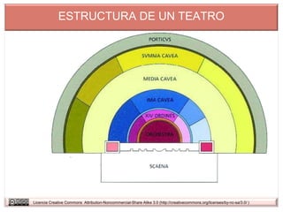 ESTRUCTURA DE UN TEATRO




Licencia Creative Commons Attribution-Noncommercial-Share Alike 3.0 (http://creativecommons.org/licenses/by-nc-sa/3.0/ )
 