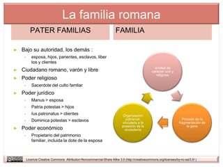 La familia romana
           PATER FAMILIAS                                              FAMILIA

►   Bajo su autoridad, los demás :
           esposa, hijos, parientes, esclavos, liber
            tos y clientes
                                                                                                   Unidad de
►   Ciudadano romano, varón y libre                                                              carácter civil y
                                                                                                    religioso
►   Poder religioso
           Sacerdote del culto famliar
►   Poder jurídico
           Manus > esposa
           Patria potestas > hijos
           Ius patronatus > clientes                                       Organización
           Dominica potestas > esclavos                                      patriarcal,                             Procede de la
                                                                            vinculada a la                          fragmentación de
                                                                            posesión de la                               la gens
►   Poder económico                                                           ciudadanía
           Propietario del patrimonio
            familiar, incluida la dote de la esposa



         Licencia Creative Commons Attribution-Noncommercial-Share Alike 3.0 (http://creativecommons.org/licenses/by-nc-sa/3.0/ )
 