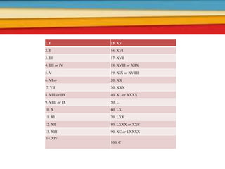 1. I 15. XV
2. II 16. XVI
3. III 17. XVII
4. IIII or IV 18. XVIII or XIIX
5. V 19. XIX or XVIIII
6. VI or 20. XX
7. VII 30. XXX
8. VIII or IIX 40. XL or XXXX
9. VIIII or IX 50. L
10. X 60. LX
11. XI 70. LXX
12. XII 80. LXXX or XXC
13. XIII 90. XC or LXXXX
14. XIV
100. C
 