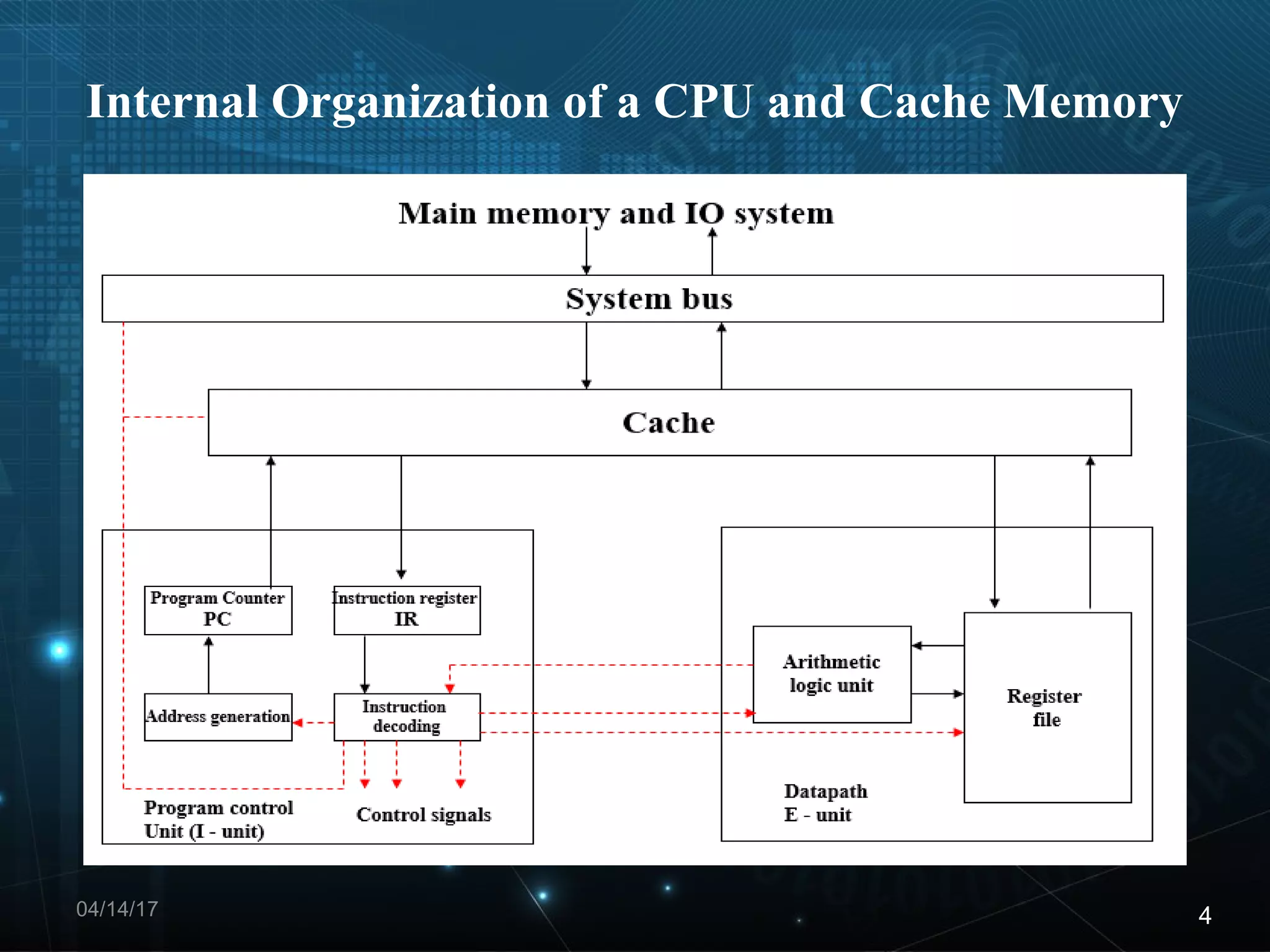 Internal Organization of a CPU and Cache Memory
04/14/17 4