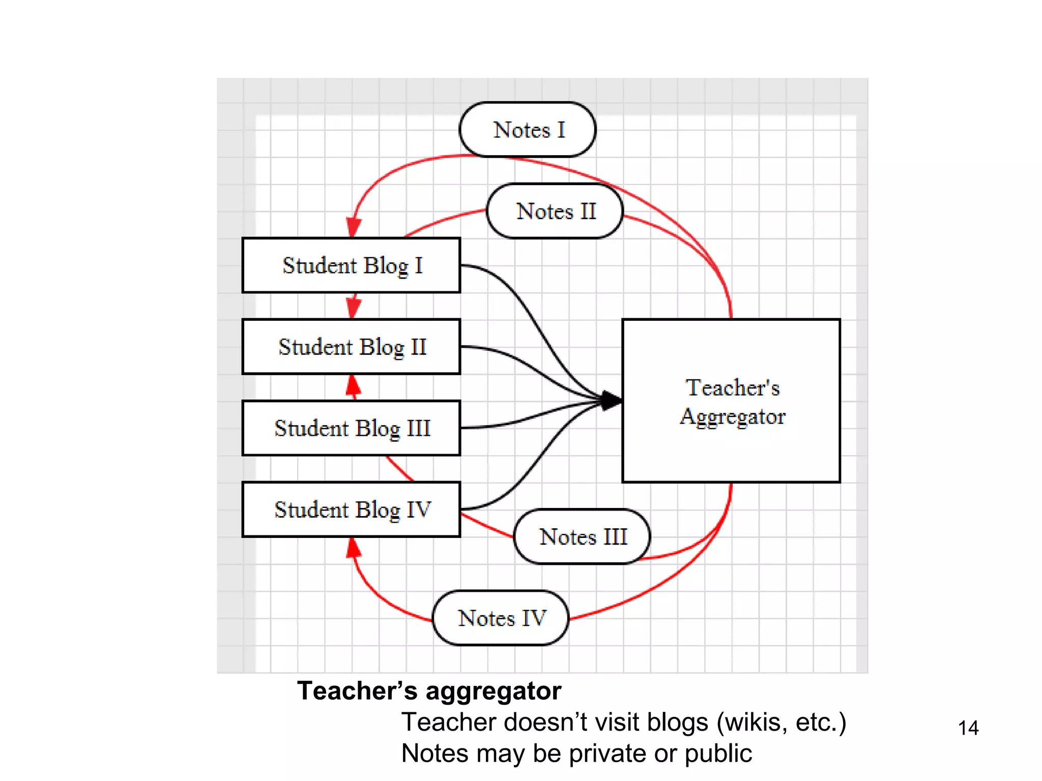 Teacher’s aggregator   Teacher doesn’t visit blogs (wikis, etc.) Notes may be private or public 