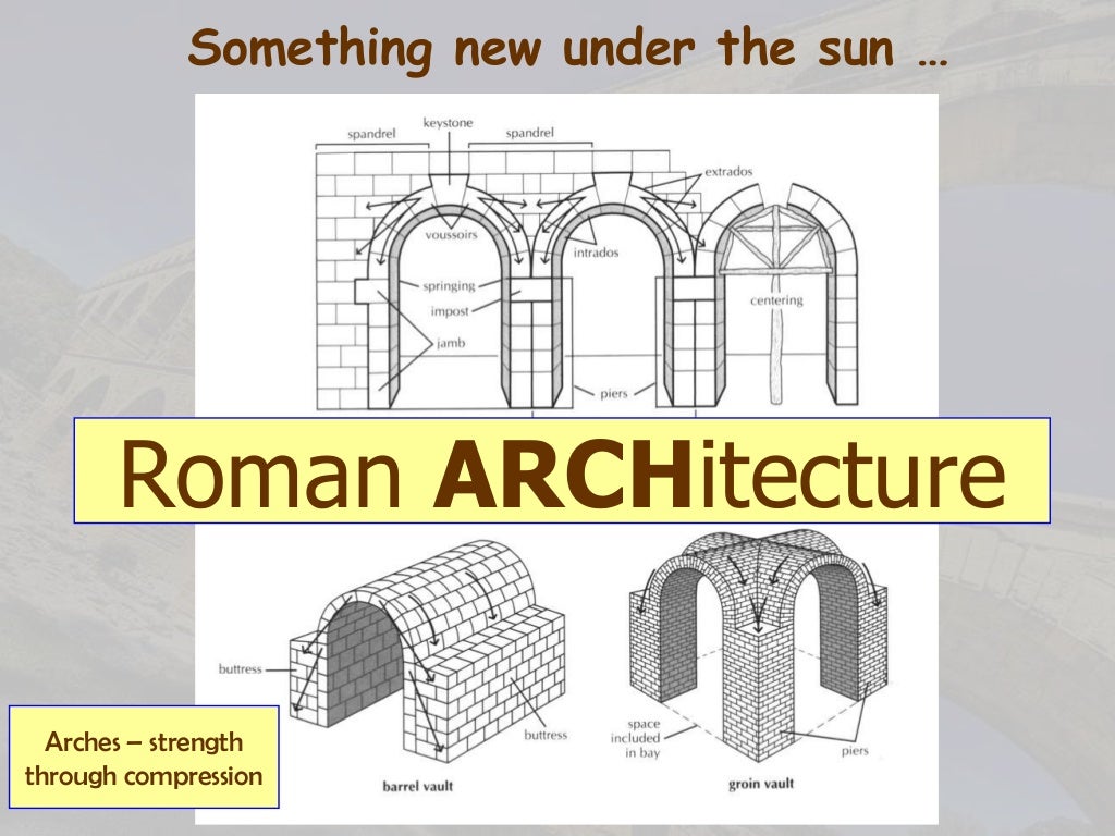 Roman architecture Elements and innovations.