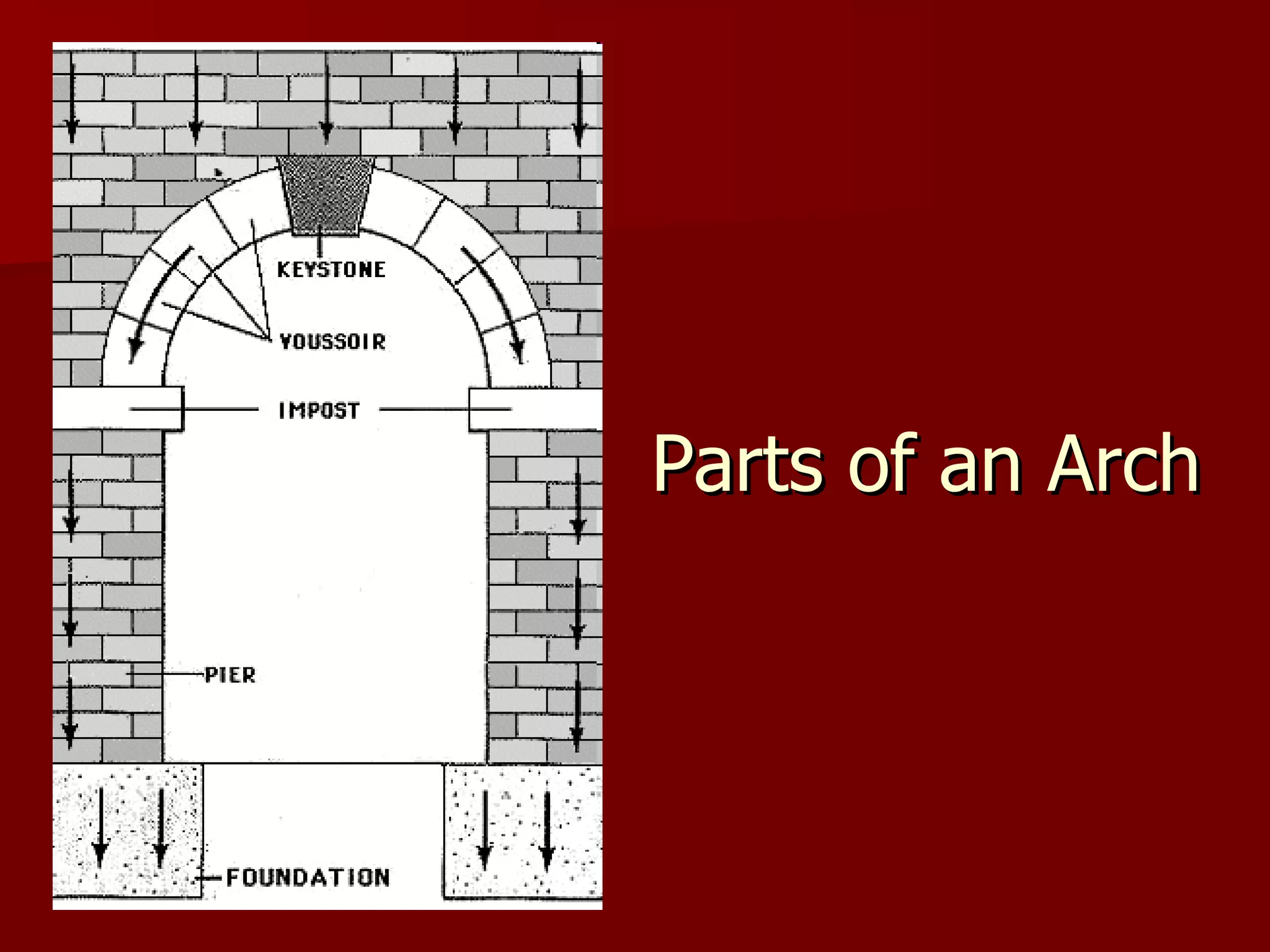 Parts of an Arch
