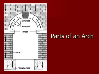 Parts of an Arch 