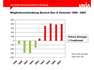 Mitgliederentwicklung Bereich Bau & Gewerbe 1999 - 2007 Zahlen 2005: geschätzt Zahlen 2007: Ziel  